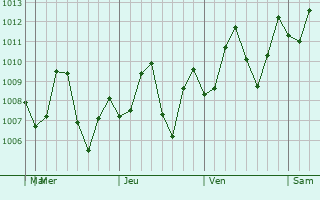 Graphe de la pression atmosphrique prvue pour Palmar de Varela