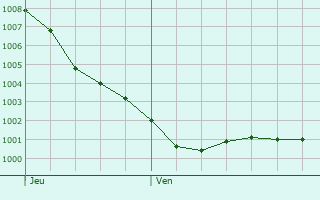 Graphe de la pression atmosphrique prvue pour Plounan