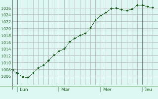 Graphe de la pression atmosphrique prvue pour Chermizy-Ailles