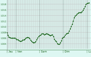 Graphe de la pression atmosphrique prvue pour Fontainebrux