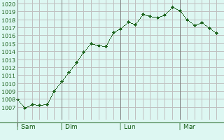 Graphe de la pression atmosphrique prvue pour Turunova