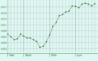 Graphe de la pression atmosphrique prvue pour Chalain-le-Comtal