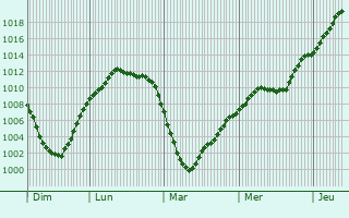 Graphe de la pression atmosphrique prvue pour Starozhilovo