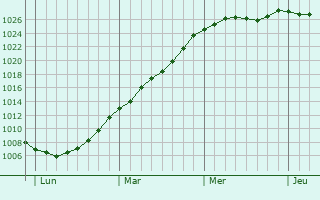 Graphe de la pression atmosphrique prvue pour Sint-Lievens-Houtem