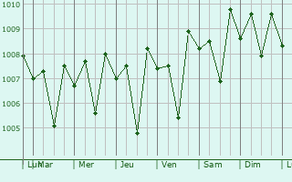 Graphe de la pression atmosphrique prvue pour Dicholi