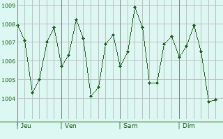 Graphe de la pression atmosphrique prvue pour Khed