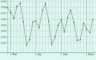 Graphe de la pression atmosphrique prvue pour Babana