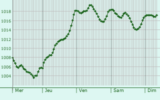 Graphe de la pression atmosphrique prvue pour Santa Perptua de Mogoda