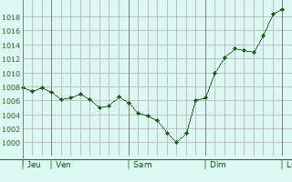 Graphe de la pression atmosphrique prvue pour Monestier-Port-Dieu