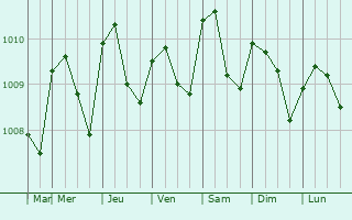 Graphe de la pression atmosphrique prvue pour Chacarita