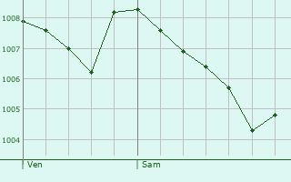 Graphe de la pression atmosphrique prvue pour Saint-tienne-de-Crossey