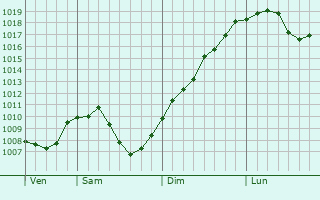 Graphe de la pression atmosphrique prvue pour Tbingen