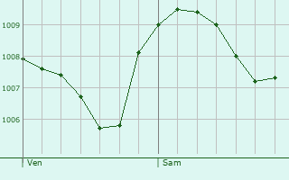 Graphe de la pression atmosphrique prvue pour Ottobeuren