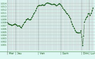 Graphe de la pression atmosphrique prvue pour Louisfert