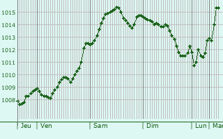 Graphe de la pression atmosphrique prvue pour Hrastnik