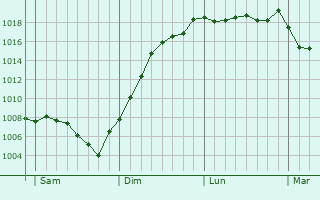 Graphe de la pression atmosphrique prvue pour Vincent