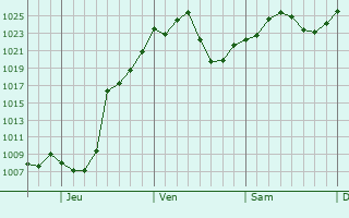 Graphe de la pression atmosphrique prvue pour Perry