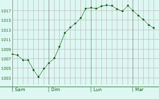 Graphe de la pression atmosphrique prvue pour Volnay