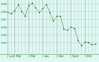 Graphe de la pression atmosphrique prvue pour Ranot