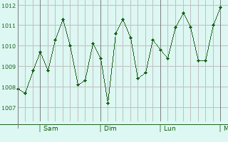 Graphe de la pression atmosphrique prvue pour Brenham