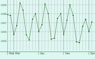 Graphe de la pression atmosphrique prvue pour Valvedditturai