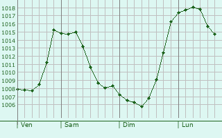 Graphe de la pression atmosphrique prvue pour Kenzhe