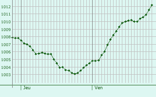Graphe de la pression atmosphrique prvue pour Vlasim