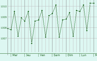 Graphe de la pression atmosphrique prvue pour Tuban