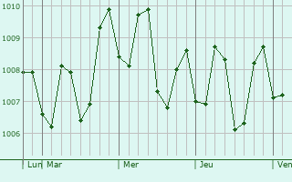 Graphe de la pression atmosphrique prvue pour Tulaghi