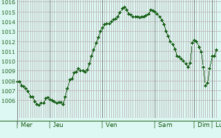Graphe de la pression atmosphrique prvue pour Montsoreau