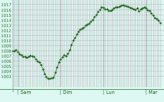 Graphe de la pression atmosphrique prvue pour Solignac-sur-Loire