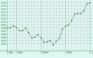 Graphe de la pression atmosphrique prvue pour Burriana