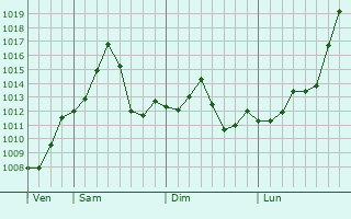 Graphe de la pression atmosphrique prvue pour Omihachiman