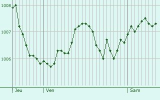 Graphe de la pression atmosphrique prvue pour La Vieille-Loye