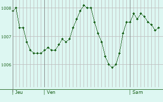Graphe de la pression atmosphrique prvue pour Orgelet