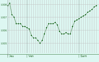 Graphe de la pression atmosphrique prvue pour Buriville