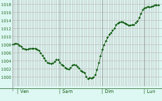 Graphe de la pression atmosphrique prvue pour Limogne-en-Quercy