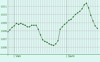 Graphe de la pression atmosphrique prvue pour Ehingen