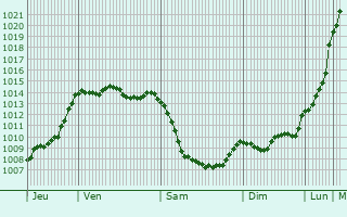 Graphe de la pression atmosphrique prvue pour Maulvrier