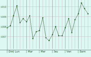 Graphe de la pression atmosphrique prvue pour Beranang