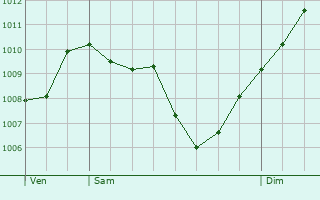 Graphe de la pression atmosphrique prvue pour Saint-Julien-de-Peyrolas