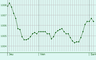 Graphe de la pression atmosphrique prvue pour Mnzenberg