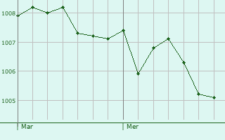Graphe de la pression atmosphrique prvue pour Aregno