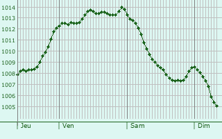 Graphe de la pression atmosphrique prvue pour Plouray