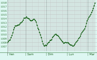 Graphe de la pression atmosphrique prvue pour Simencourt