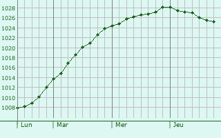 Graphe de la pression atmosphrique prvue pour Zaandam