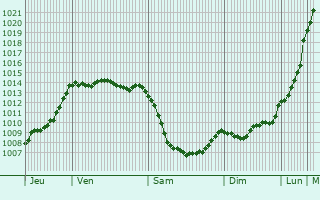 Graphe de la pression atmosphrique prvue pour Montign-sur-Moine