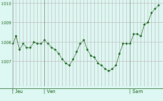 Graphe de la pression atmosphrique prvue pour Wstenrot