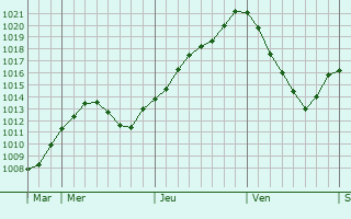 Graphe de la pression atmosphrique prvue pour Chtel-Saint-Germain