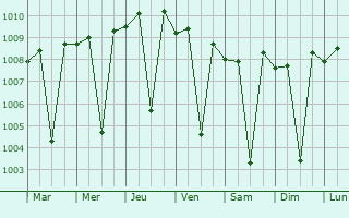 Graphe de la pression atmosphrique prvue pour Cholapuram